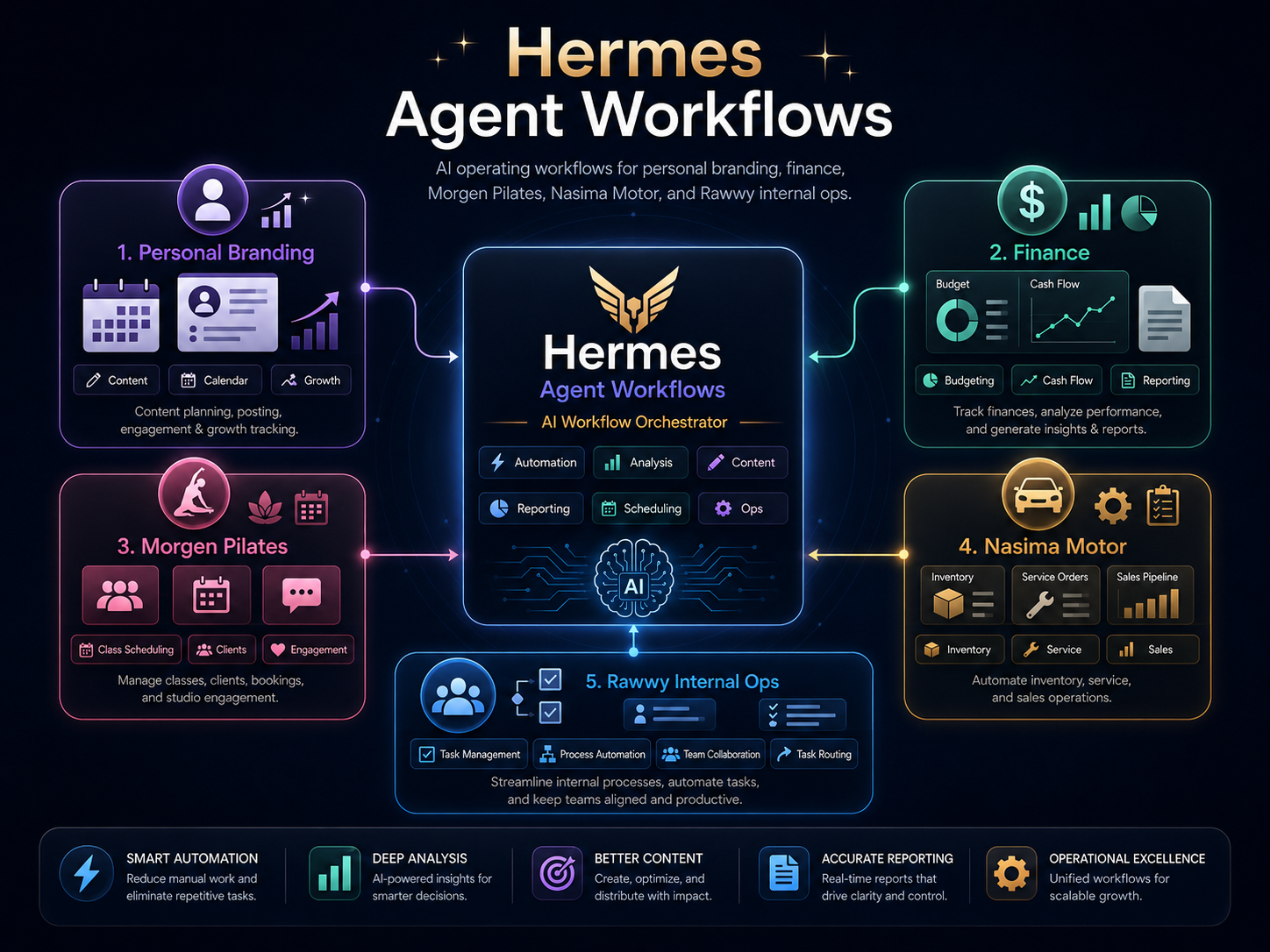 Hermes Agent Workflows visual overview
